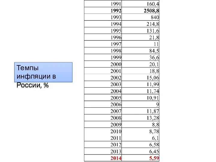 Темпы инфляции в России, %