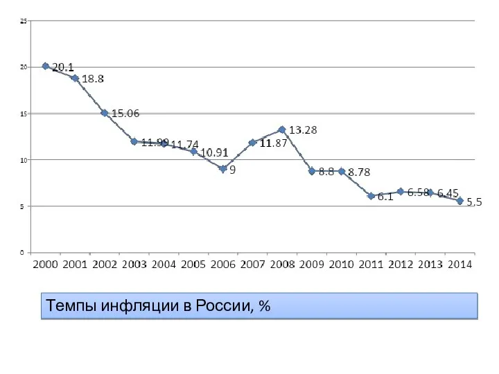 Темпы инфляции в России, %