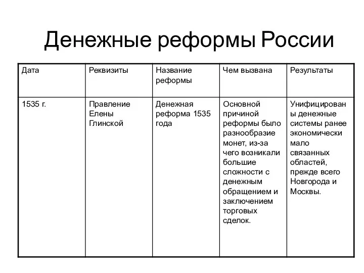 Денежные реформы России