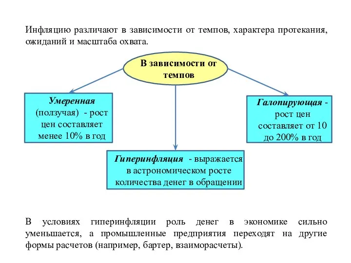 Инфляцию различают в зависимости от темпов, характера протекания, ожиданий и масштаба