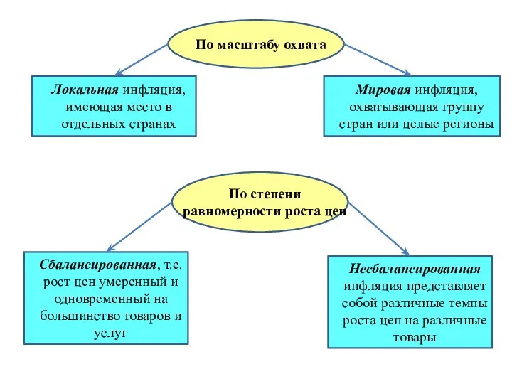 По масштабу охвата Локальная инфляция, имеющая место в отдельных странах Мировая