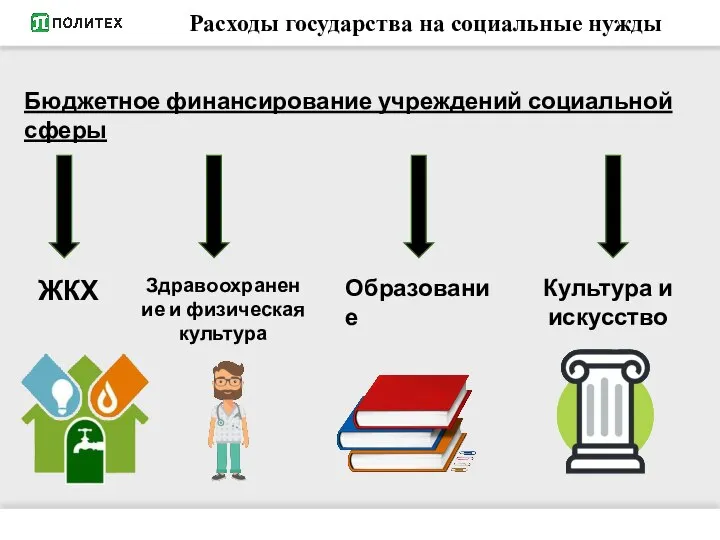 Расходы государства на социальные нужды ЖКХ Образование Культура и искусство Здравоохранение