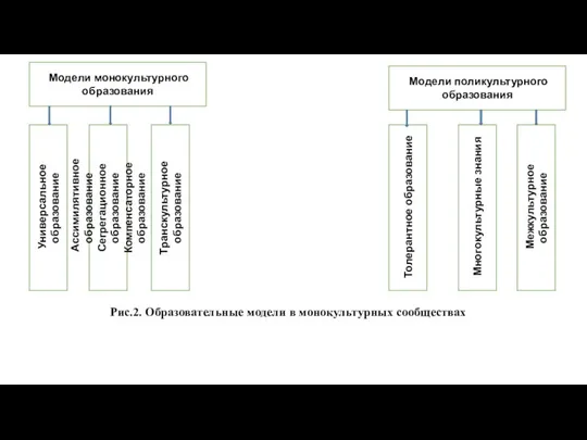 Рис.2. Образовательные модели в монокультурных сообществах Универсальное образование Ассимилятивное образование Сегрегационное