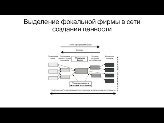 Выделение фокальной фирмы в сети создания ценности