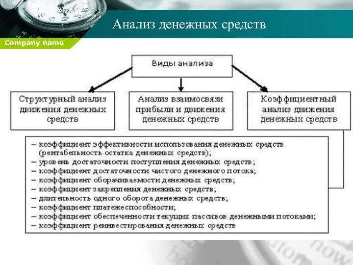 Анализ денежных средств