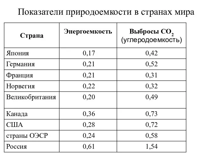 Показатели природоемкости в странах мира