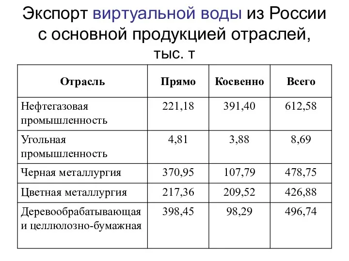 Экспорт виртуальной воды из России с основной продукцией отраслей, тыс. т