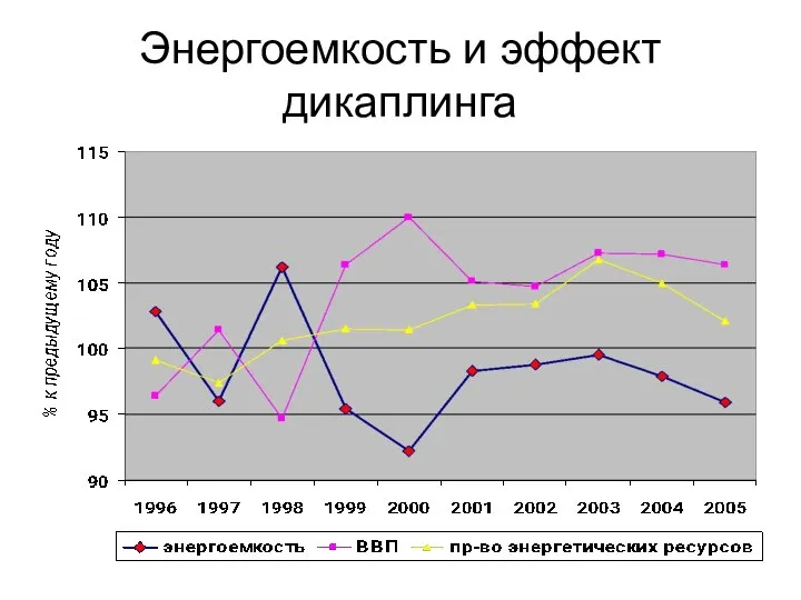 Энергоемкость и эффект дикаплинга