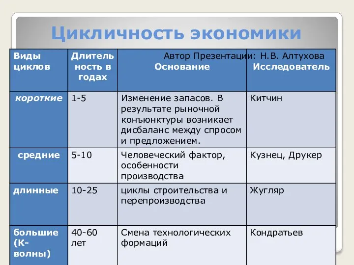 Цикличность экономики Автор Презентации: Н.В. Алтухова