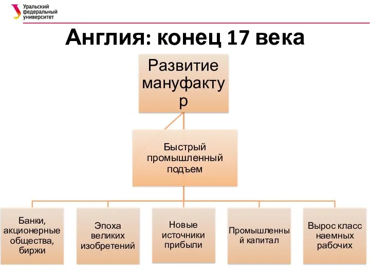 Англия: конец 17 века