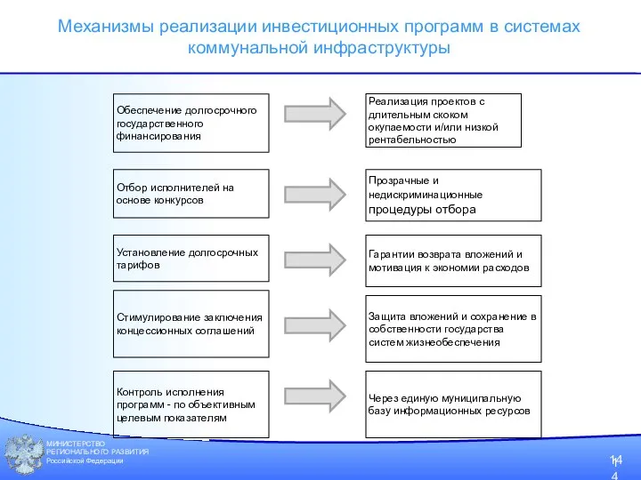 МИНИСТЕРСТВО РЕГИОНАЛЬНОГО РАЗВИТИЯ Российской Федерации Механизмы реализации инвестиционных программ в системах коммунальной инфраструктуры 14