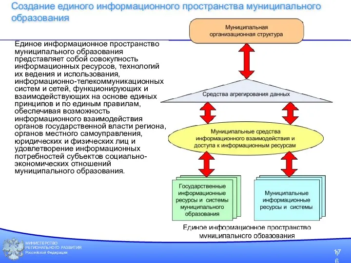 МИНИСТЕРСТВО РЕГИОНАЛЬНОГО РАЗВИТИЯ Российской Федерации Создание единого информационного пространства муниципального образования 17