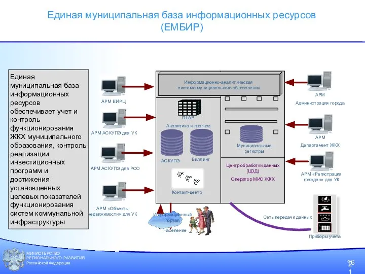 МИНИСТЕРСТВО РЕГИОНАЛЬНОГО РАЗВИТИЯ Российской Федерации Единая муниципальная база информационных ресурсов (ЕМБИР)