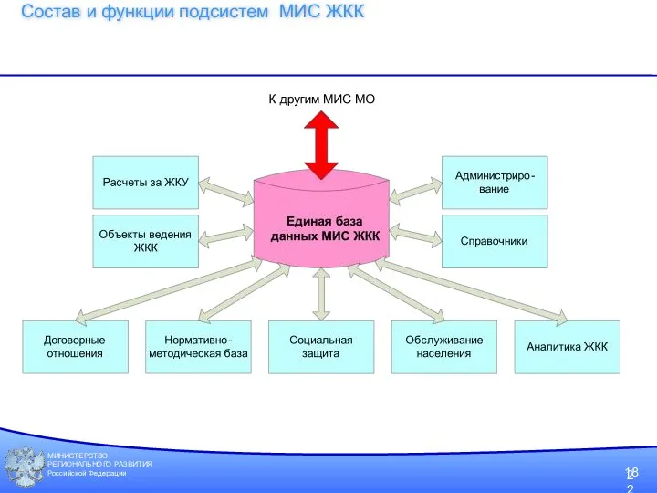 МИНИСТЕРСТВО РЕГИОНАЛЬНОГО РАЗВИТИЯ Российской Федерации Состав и функции подсистем МИС ЖКК 18