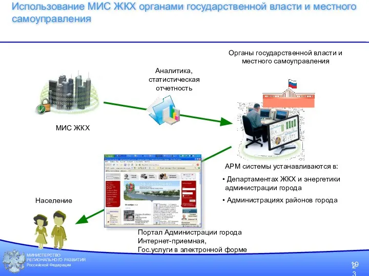 МИНИСТЕРСТВО РЕГИОНАЛЬНОГО РАЗВИТИЯ Российской Федерации Использование МИС ЖКХ органами государственной власти