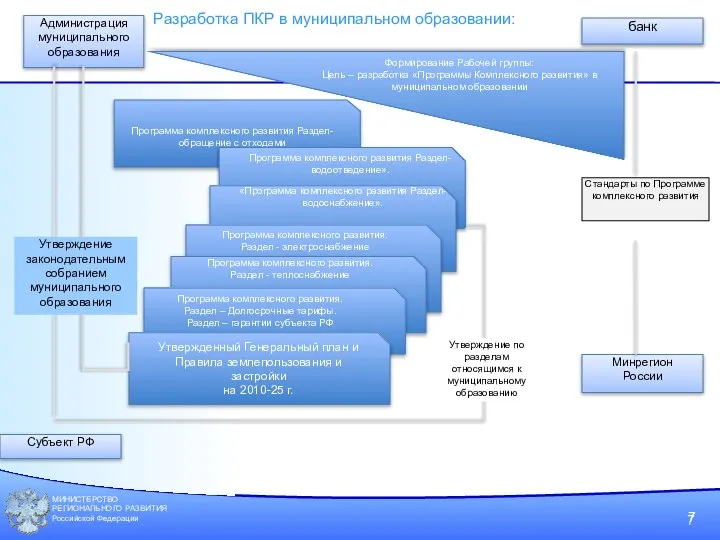МИНИСТЕРСТВО РЕГИОНАЛЬНОГО РАЗВИТИЯ Российской Федерации банк Администрация муниципального образования Минрегион России