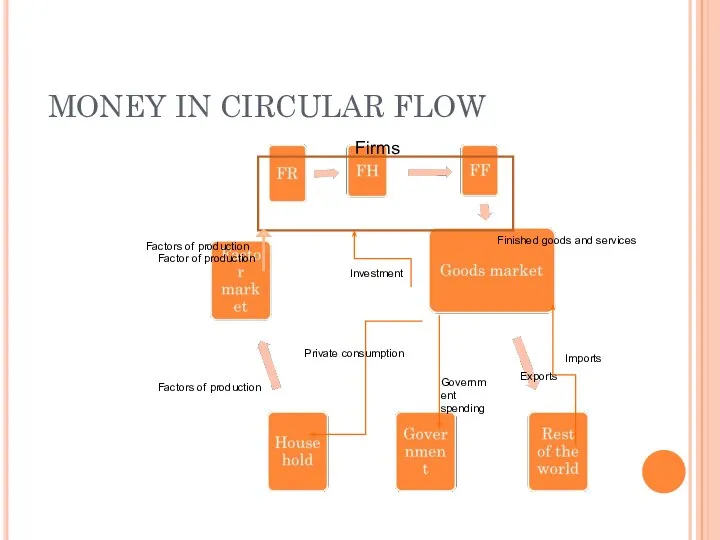 MONEY IN CIRCULAR FLOW Firms Finished goods and services Exports Imports