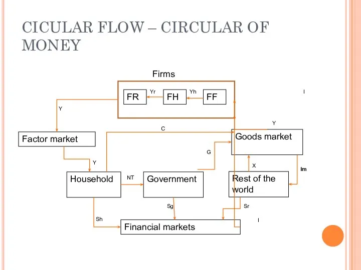 CICULAR FLOW – CIRCULAR OF MONEY FR FH FF Goods market