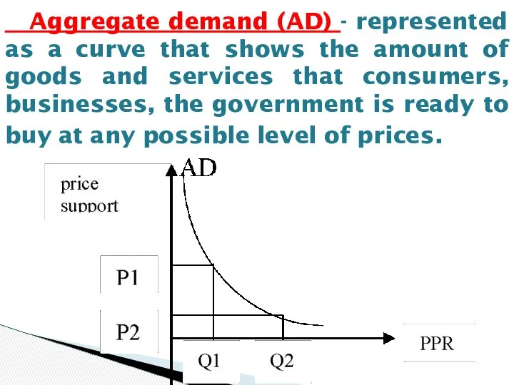 Aggregate demand (AD) - represented as a curve that shows the