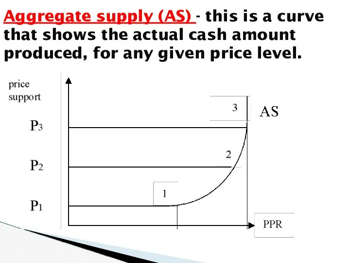 Aggregate supply (AS) - this is a curve that shows the