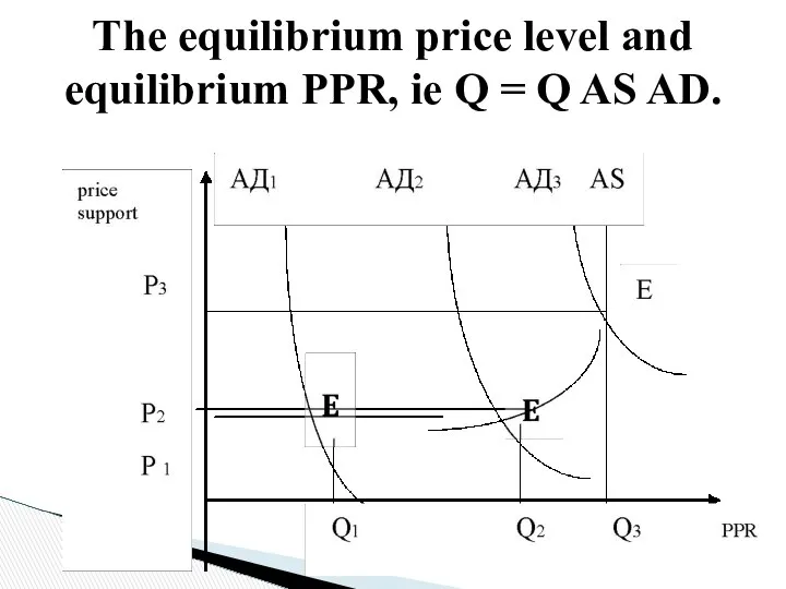 The equilibrium price level and equilibrium PPR, ie Q = Q AS AD.