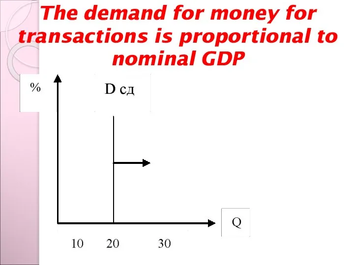 The demand for money for transactions is proportional to nominal GDP