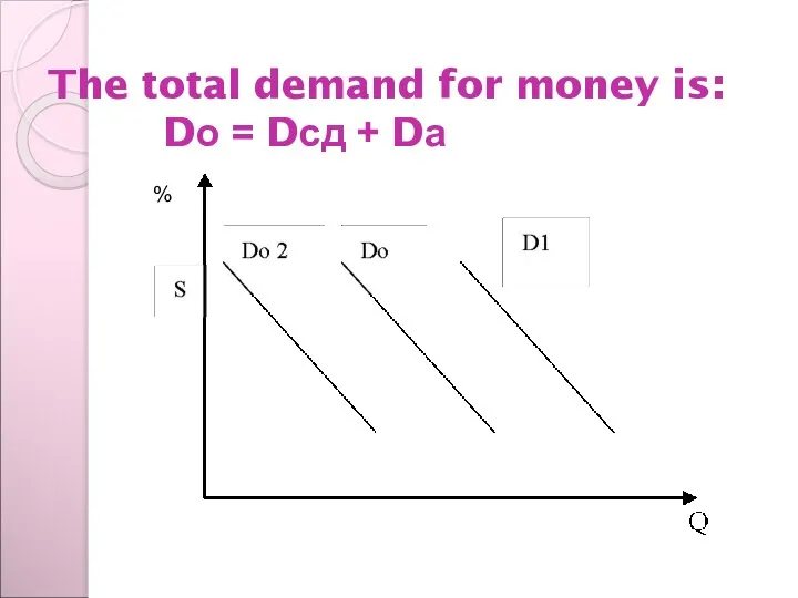 The total demand for money is: Dо = Dсд + Dа %