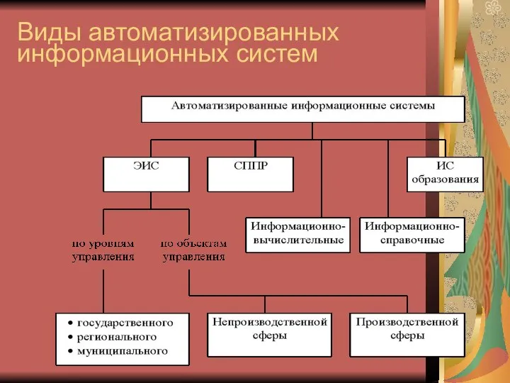 Виды автоматизированных информационных систем