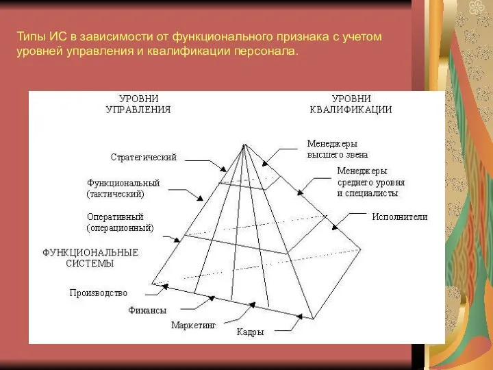 Типы ИС в зависимости от функционального признака с учетом уровней управления и квалификации персонала.