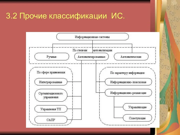 3.2 Прочие классификации ИС.