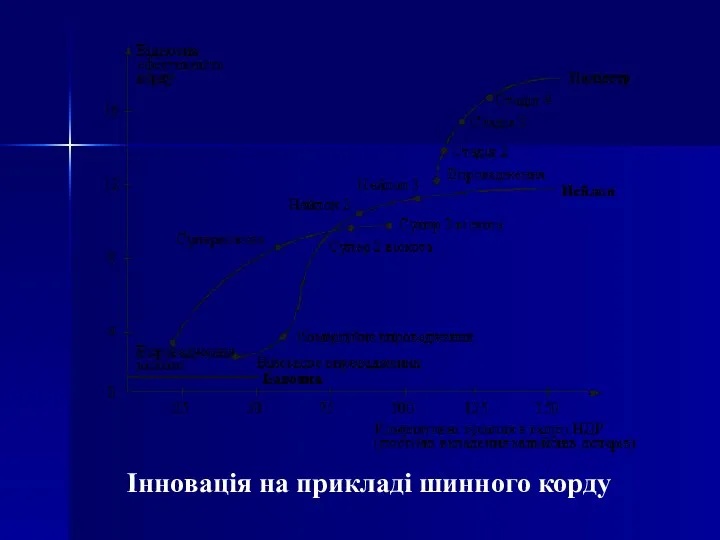 Інновація на прикладі шинного корду