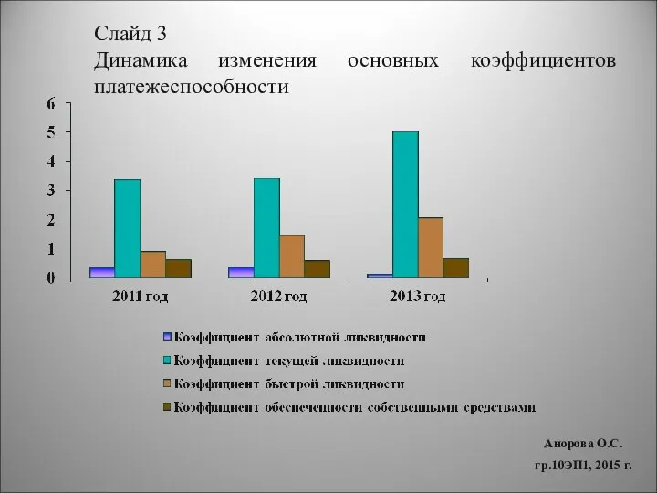 Анорова О.С. гр.10ЭП1, 2015 г. Слайд 3 Динамика изменения основных коэффициентов платежеспособности