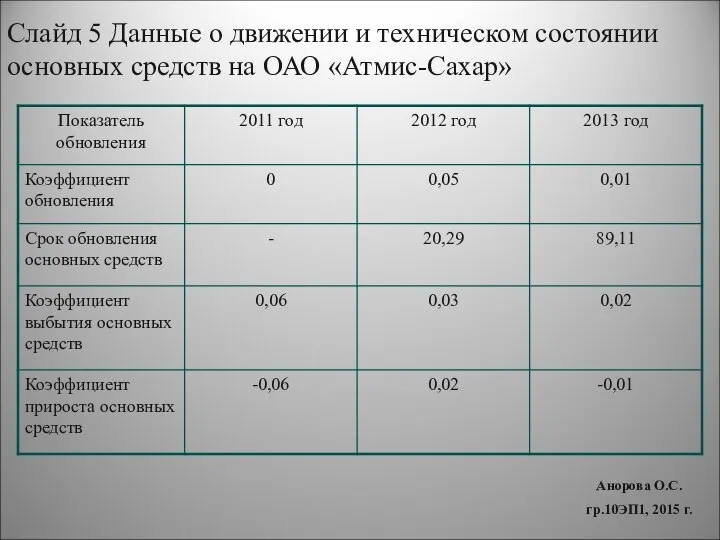 Анорова О.С. гр.10ЭП1, 2015 г. Слайд 5 Данные о движении и