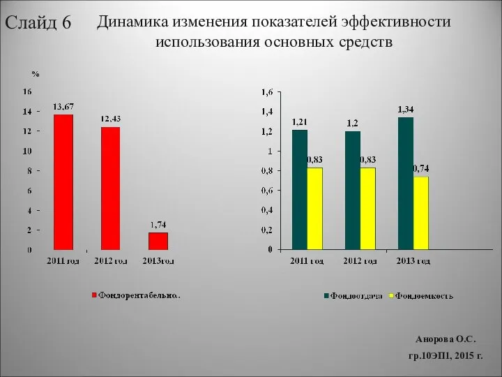 Анорова О.С. гр.10ЭП1, 2015 г. Слайд 6 Динамика изменения показателей эффективности использования основных средств