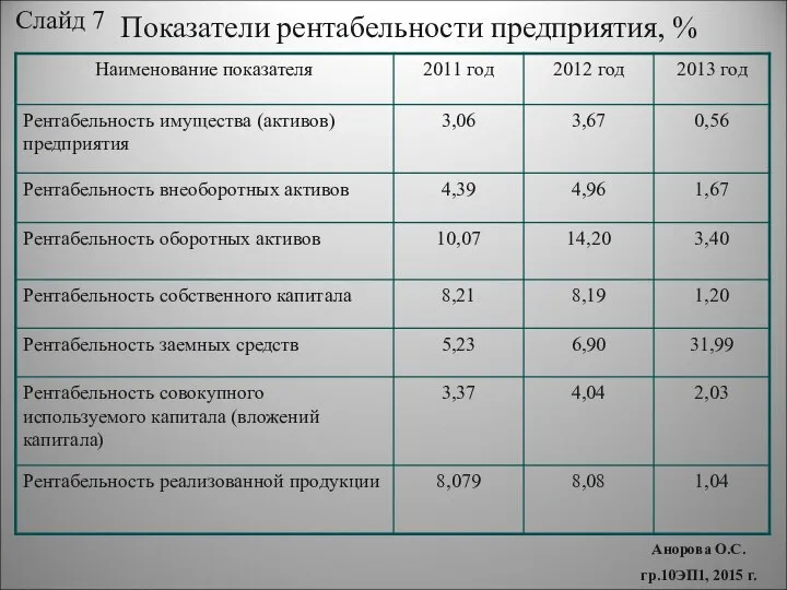 Слайд 7 Показатели рентабельности предприятия, % Анорова О.С. гр.10ЭП1, 2015 г.