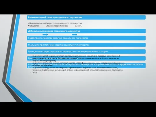 Взаимовыгодный характер социального партнерства Взаимовыгодный характер социального партнерства Общество Стейкхолдеры бизнеса