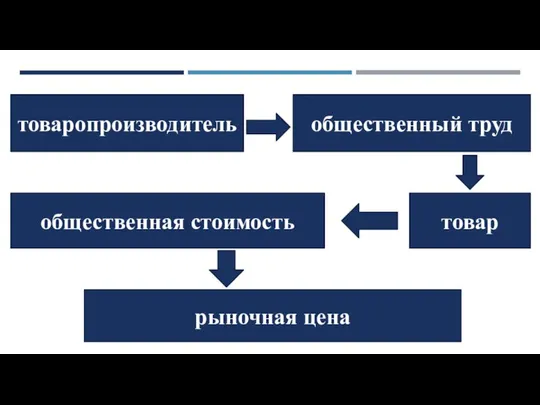 товаропроизводитель общественный труд товар обще­ственная стоимость рыночная цена