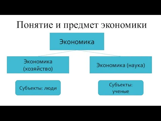 Понятие и предмет экономики Экономика (хозяйство) Экономика (наука) Субъекты: люди Субъекты: ученые Экономика