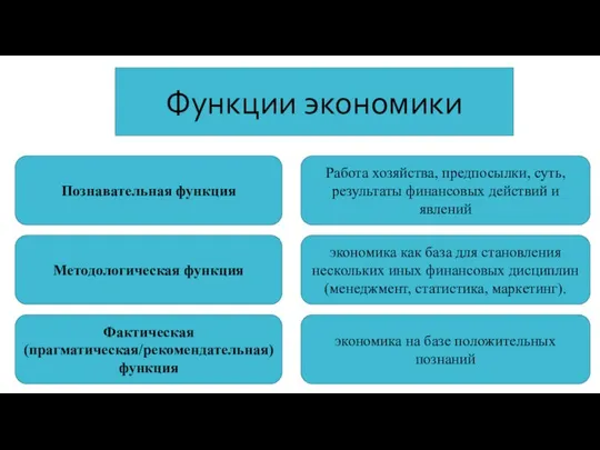 Функции экономики Познавательная функция Методологическая функция Фактическая (прагматическая/рекомендательная) функция Работа хозяйства,