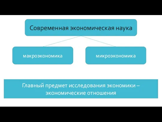 Современная экономическая наука макроэкономика микроэкономика Главный предмет исследования экономики – экономические отношения