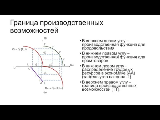 Граница производственных возможностей В верхнем левом углу – производственная функция для