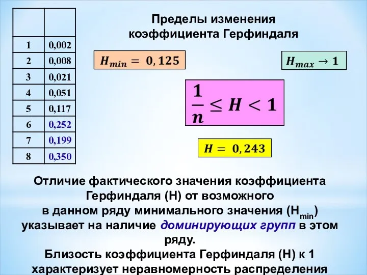 Пределы изменения коэффициента Герфиндаля Отличие фактического значения коэффициента Герфиндаля (H) от