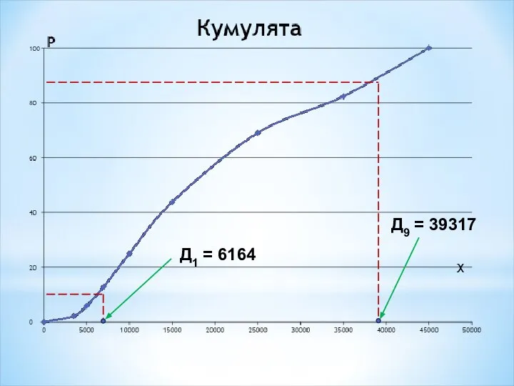 Д9 = 39317 Д1 = 6164