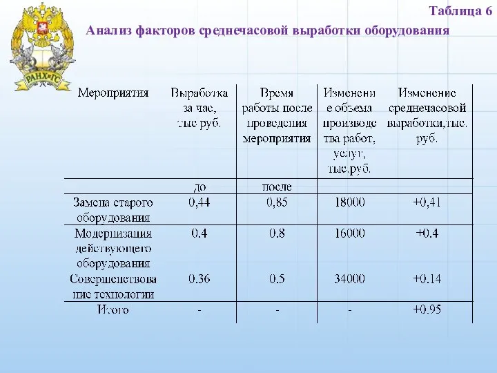 Таблица 6 Анализ факторов среднечасовой выработки оборудования