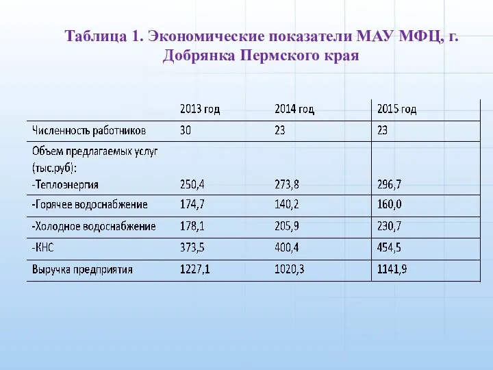 Таблица 1. Экономические показатели МАУ МФЦ, г. Добрянка Пермского края