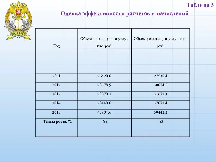 Таблица 3 Оценка эффективности расчетов и начислений