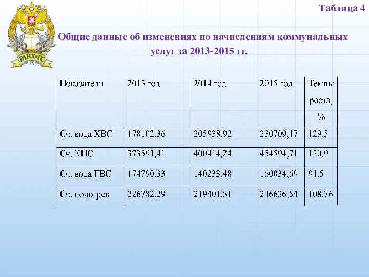 Таблица 4 Общие данные об изменениях по начислениям коммунальных услуг за 2013-2015 гг.