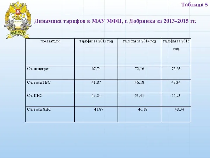 Таблица 5 Динамика тарифов в МАУ МФЦ, г. Добрянка за 2013-2015 гг.