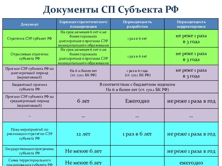 Документы СП Субъекта РФ