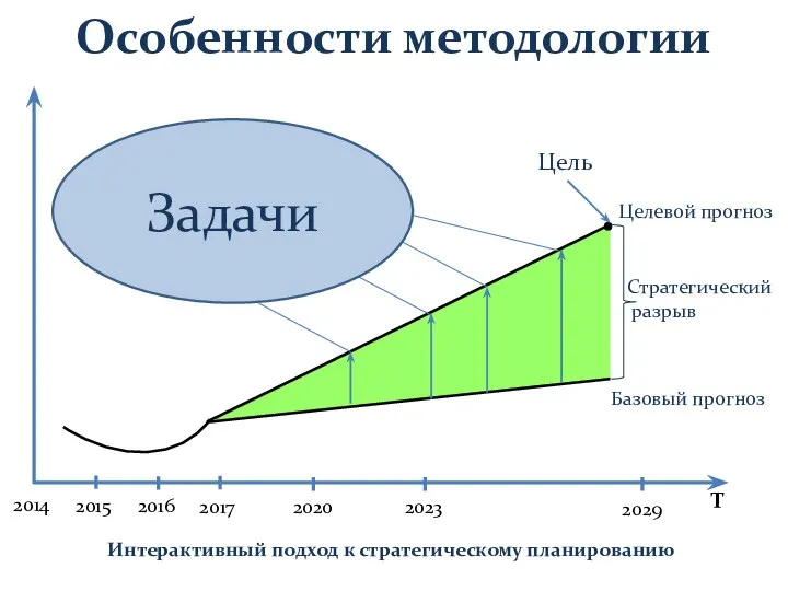 . Особенности методологии T 2014 2015 2016 2017 2020 2023 2029